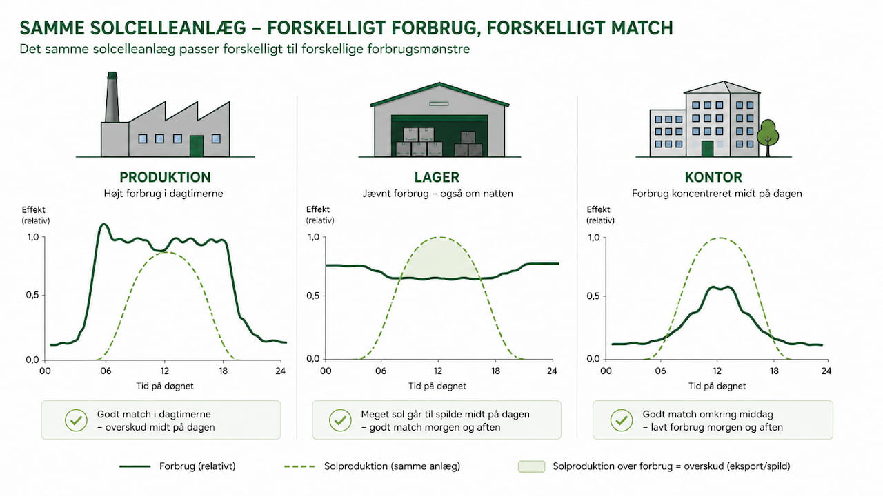 Forskellige forbrugsprofiler kræver forskellige solcelleanlæg: produktion, lager og kontor bruger strøm forskelligt.