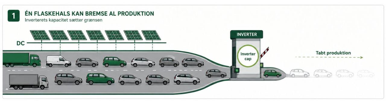 Inverteren som flaskehals: ligesom en motorvejskø sætter en for lille inverter loftet for solcelleanlæggets produktion.
