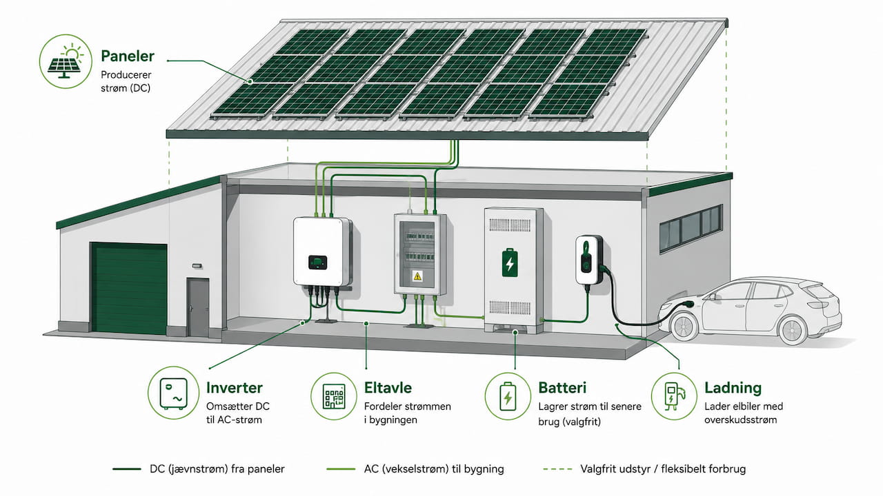 Komponenterne i et solcelleanlæg til erhverv: paneler, inverter, eltavle, batteri og ladning.