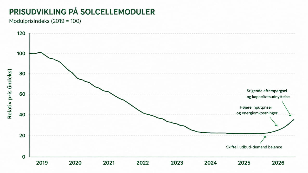 Prisudvikling for solcellemoduler: flere års fald afløst af stigning i 2026.