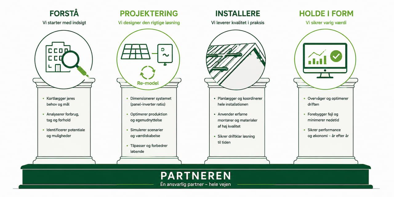 De fire ting, der afgør et erhvervssolcelleanlæg: forstå forbruget, designe, installere og holde anlægget i form.