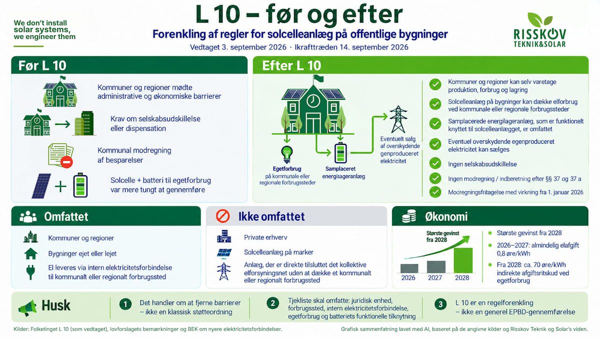 L 10 for kommunale solcelleprojekter: før og efter